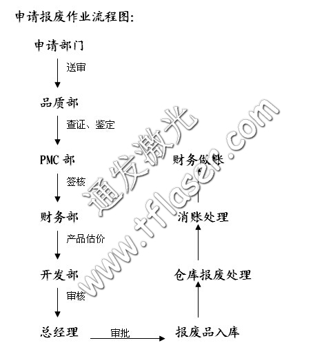环球(中国)官方网站-登录入口激光物料报废作业流程图